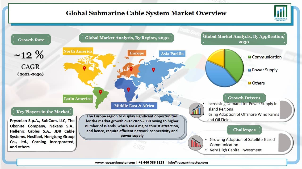 Submarine Cables Market Overview